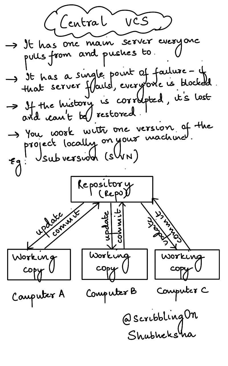 Central Version Control System