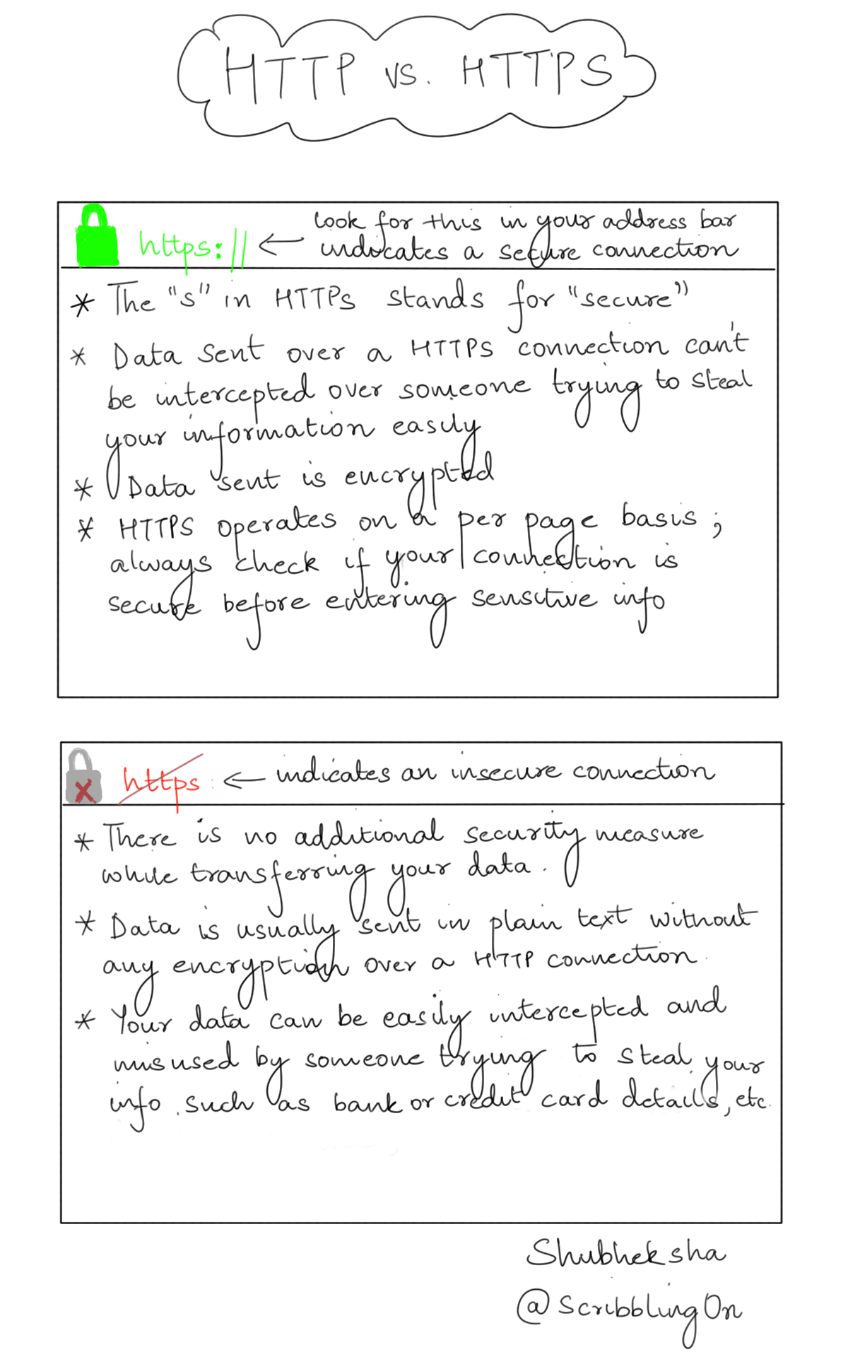 HTTP vs HTTPs